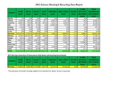 2013 Arizona Municipal Recycling Data Report  COUNTY Apache Cochise Coconino