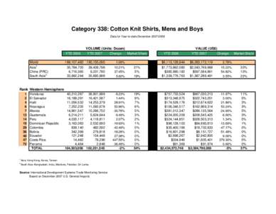 Category 338: Cotton Knit Shirts, Mens and Boys Data for Year-to-date DecemberYTD 2006 World Asia1