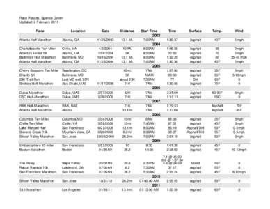 Race Results: Spence Green Updated: 2 February 2011 Race Location