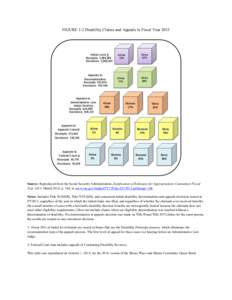 FIGURE 1-2 Disability Claims and Appeals in Fiscal Year[removed]Source: Reproduced from the Social Security Administration, Justification of Estimates for Appropriations Committees Fiscal Year 2015, March 2014, p. 144, at 