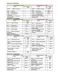 First Year (43 Credit Hours) First Semester (71 CH) Course CH HUM 771 English Language (7)