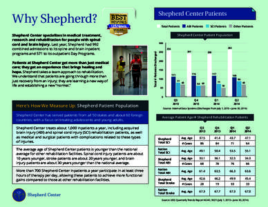 Table 1 ABI Shepherd Center specializes in medical treatment, research and rehabilitation for people with spinal cord and brain injury. Last year, Shepherd had 992