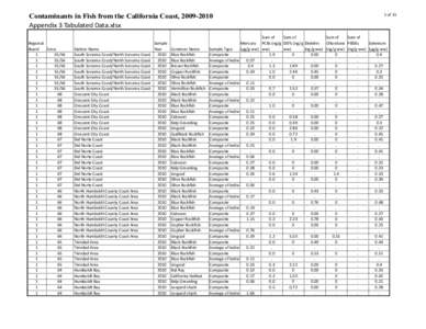 Contaminants in Fish from the California Coast, [removed]Appendix	
  3	
  Tabulated	
  Data.xlsx Regional	
   Board Zone 1