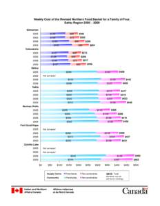 Weekly Cost of the Revised Northern Food Basket for a Family of Four, Sahtu Region 2005 − 2009 Edmonton 2005  $130