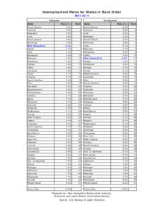 Unemployment Rates for States in Rank Order MAY 2014 Adjusted State  Unadjusted