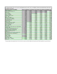 Table of United States Metropolitan Statistical Areas