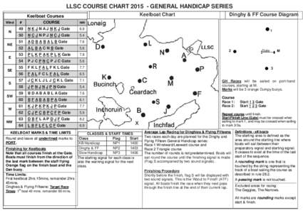 LLSC COURSE CHARTGENERAL HANDICAP SERIES Keelboat Chart Keelboat Courses Wind