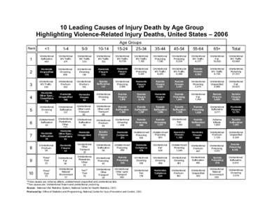 10 Leading Causes of Injury Death by Age Group Highlighting Violence-Related Injury Deaths, US 2006
