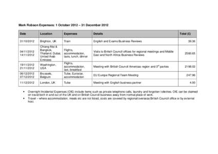 Mark Robson Expenses: 1 October 2012 – 31 December 2012 Date Location  Expenses