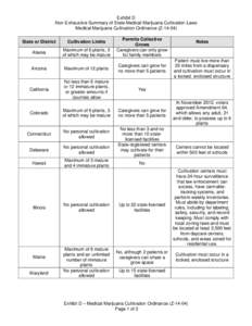 Exhibit D Non-Exhaustive Summary of State Medical Marijuana Cultivation Laws Medical Marijuana Cultivation Ordinance (Z[removed]State or District  Cultivation Limits