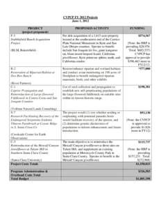CVPCP FY04 PROJECTS AND BUDGET