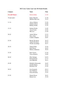 2012 Cytec Candy Cane Lane 5K Female Results Category Name  Time