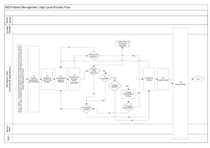 Source: Receive Third Party Problem Advices; Perform Proactive Problem Monitoring; Identify Problem/s at System Implementation; Perform Proactive Problem Monitoring; Service Desk and Incident Management Process INS Suppo