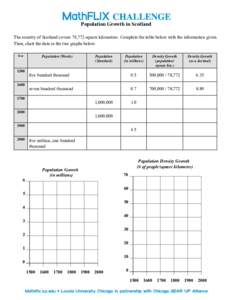 Population Growth in Scotland The country of Scotland covers 78,772 square kilometers. Complete the table below with the information given. Then, chart the data in the two graphs below. Population (Words)  Population