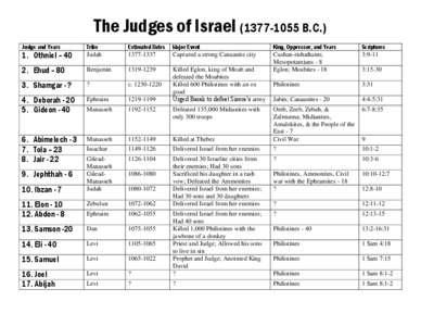 The Judges of Israel[removed]B.C.) Judge and Years Tribe  Estimated Dates