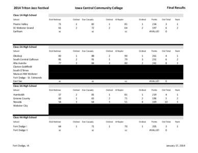 2014 Triton Jazz Festival  Final Results Iowa Central Community College