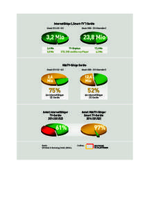 Internetfähige („Smart-TV“) Geräte Absatz[removed]Q1–Q2) 2,4 Mio 0,8 Mio