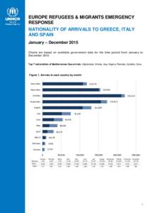 EUROPE REFUGEES & MIGRANTS EMERGENCY RESPONSE NATIONALITY OF ARRIVALS TO GREECE, ITALY AND SPAIN January – December 2015 Charts are based on available government data for the time period from January to