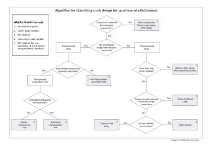 Algorithm for classifying study design for questions of effectiveness Which checklist to use? Which checklist to use?