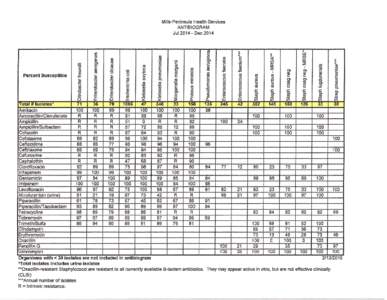 Mills-Peninsula Health Services ANTIBIOGRAM JulDec 2014 UJ