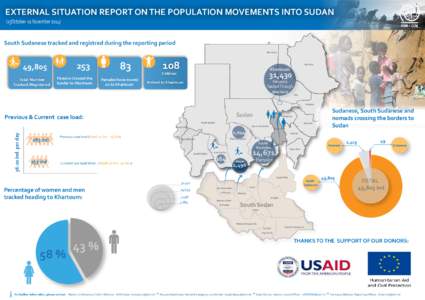 EXTERNAL SITUATION REPORT ON THE POPULATION MOVEMENTS INTO SUDAN (25October- 01 November[removed]South Sudanese tracked and registred during the reporting period Northern  253