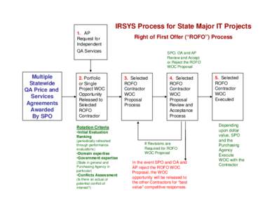 IRSYS Process for State Major IT Projects 1. AP Request for Independent  Right of First Offer (“ROFO”) Process