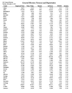 Indiana Department of Transportation / National Register of Historic Places listings in Indiana / Indiana / Elections / Voter turnout