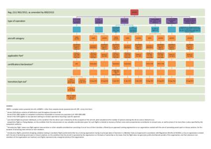 Reg. (EU[removed], as amended by[removed]type of operation AIR OPS  commercial