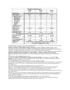 Breakfast Meal Pattern Grades Grades K-5a 6-8a b