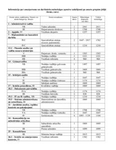 Informācija par amatpersonu un darbinieku mēnešalgas apmēru sadalījumā pa amatu grupām jūlijā (bruto, euro) Amatu saime, apakšsaime, līmenis vai amata kategorija, līmenis  1 - Administratīvā vadība