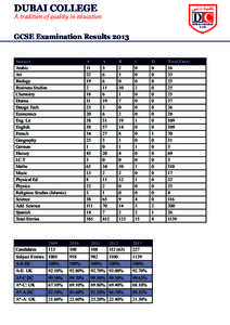 DUBAI COLLEGE  A tradition of quality in education DUBAI COLLEGE U.A.E.