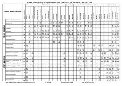 Percent Susceptibility of Organisms Isolated From Blood, 44 hospitals , Jan - Dec[removed]PIPERACILLIN/TAZOBACTAM CEFAZOLIN