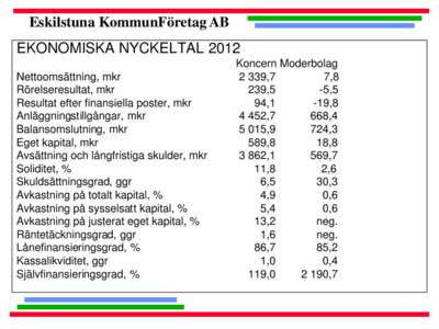 Eskilstuna KommunFöretag AB EKONOMISKA NYCKELTAL 2012 Nettoomsättning, mkr Rörelseresultat, mkr Resultat efter finansiella poster, mkr Anläggningstillgångar, mkr