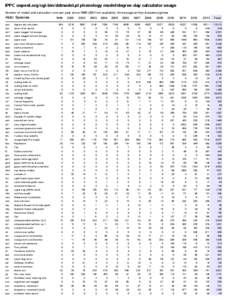 IPPC uspest.org/cgi-bin/ddmodel.pl phenology model/degree-day calculator usage Number of model and calculator runs per year since[removed]not available). Home page at http://uspest.org/wea Abbrev Species 1999