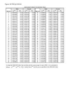 Figure: 28 TAC §[removed]Male Age (x[removed]