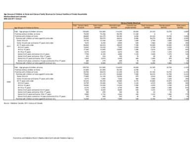 Age Groups of Children at Home and Census Family Structure for Census Families in Private Households Newfoundland and Labrador 2006 and 2011 Census Age Groups of Children at Home