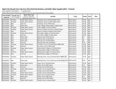 Algal Toxin Results from Lake Erie, Ohio State Park Beaches, and Public Water Supplies[removed]Present) (Last Updated: [removed]) *= qualified data (Public Water System data prior to[removed]were not quenched with sodium