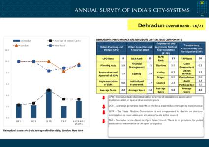 Dehradun Overall Rank[removed]Dehradun Average of Indian Cities  London