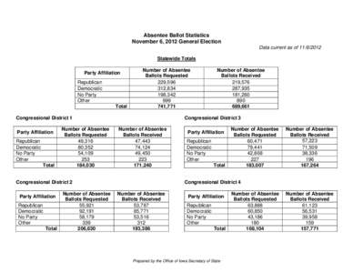 Absentee Ballot Statistics November 6, 2012 General Election Data current as of[removed]Statewide Totals Party Affiliation Republican