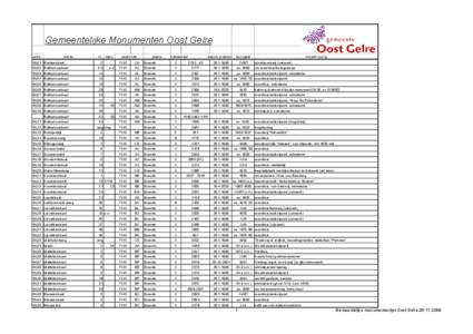 Gemeentelijke Monumenten Oost Gelre code