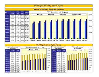 West Virginia University - Decade Reports WVU All Campuses - Headcount Enrollment Potomac State  WVUTech