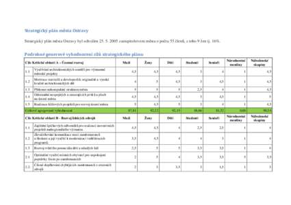 Strategický plán města Ostravy Strategický plán města Ostravy byl schválenzastupitelstvem města o počtu 55 členů, z toho 9 žen tj. 16%. Podrobné generové vyhodnocení cílů strategického plá