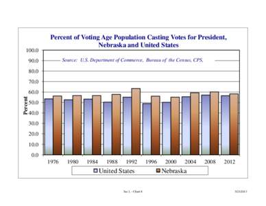 [removed]Percent of Voting Age Population Casting Votes for President, Nebraska and United States Source: U.S. Department of Commerce, Bureau of the Census, CPS,