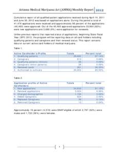 Arizona Medical Marijuana Act (AMMA) Monthly Report[removed]Cumulative report of all qualified patient applications received during April 14, 2011 and June 30, 2012 was based on applications alone. During this period a tot