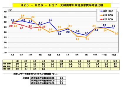 Ｈ２５ － Ｈ２６ － Ｈ２７　大和川本川８地点水質平均値比較 mg/l Ｈ25 BOD  4.0