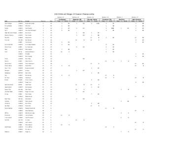 2013 Midwest Melges 24 Season Championship Starters: 12 Starters: 14  Muskegon