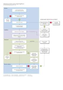 Assessment process for projects of regional significance Part 4, Land Use Planning and Approvals Act 1993 Initiation Council or proponent requests Minister to declare a project a PoRs