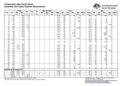 Collarenebri, New South Wales December 2014 Daily Weather Observations Date Day