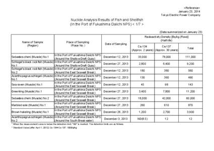 Caesium-137 / Nuclear safety / Fukushima Daiichi Nuclear Power Plant / Fukushima / Sebastes / Nuclear technology / Nuclear physics / Tōhoku region