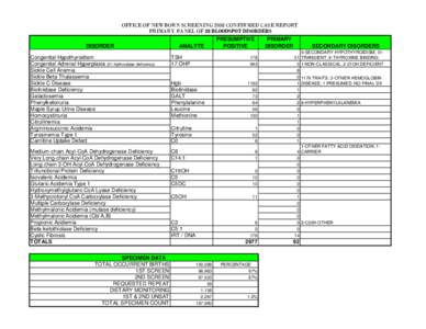 OFFICE OF NEWBORN SCREENING 2008 CONFIRMED CASE REPORT PRIMARY PANEL OF 28 BLOODSPOT DISORDERS DISORDER ANALYTE